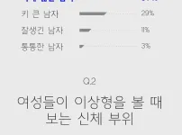 2030 여성들이 주요하게 보는 남자 신체