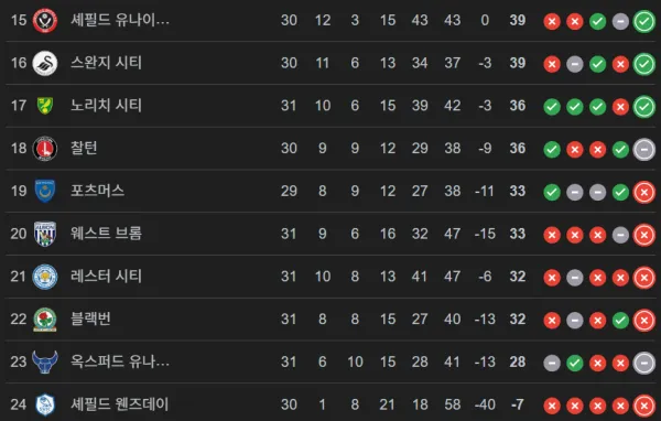 3부로 강등당할 위기에 놓인 레스터 시티