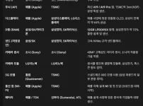 아이폰에 들어가는 부품별 설계 기업, 생산 기업 ㄷㄷㄷ