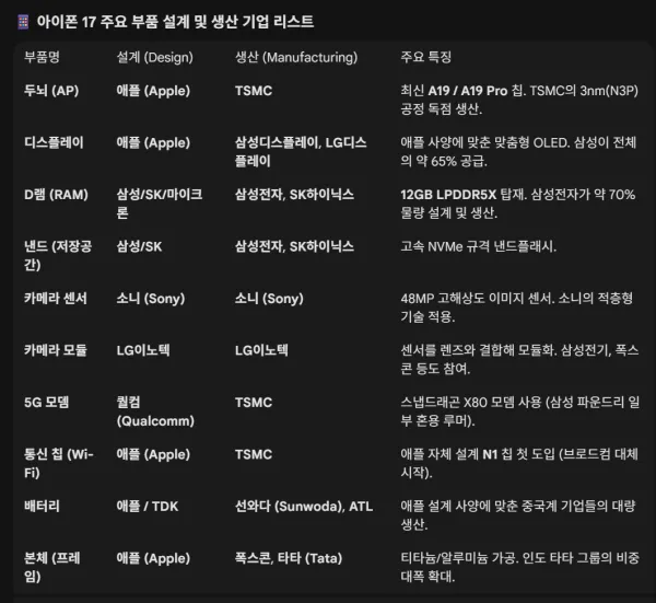 아이폰에 들어가는 부품별 설계 기업, 생산 기업 ㄷㄷㄷ