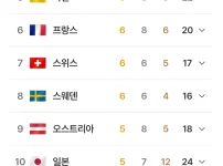 오늘 메달 추가한 대한민국 올림픽 현재 순위
