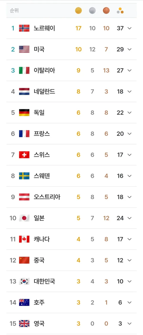 오늘 메달 추가한 대한민국 올림픽 현재 순위