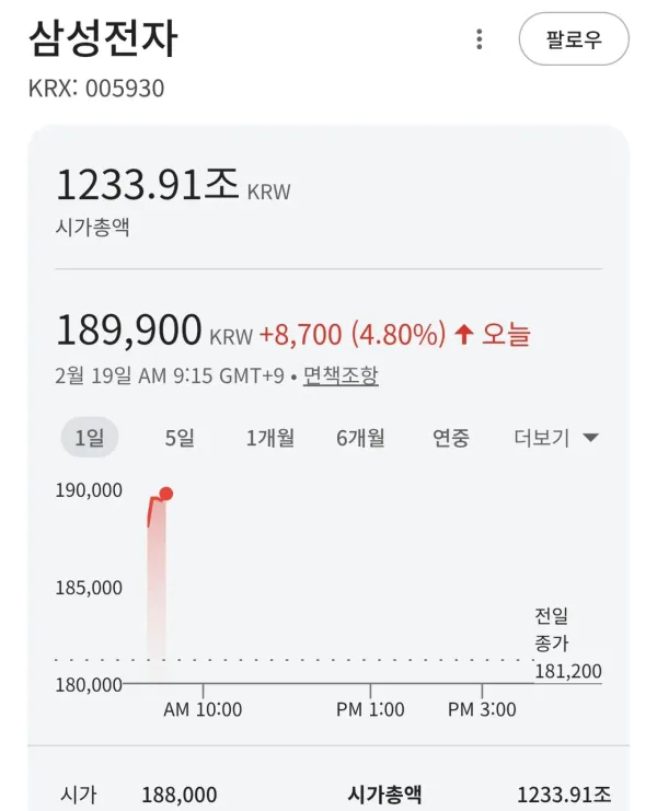 실시간 삼성전자 시총 ㄷㄷㄷ