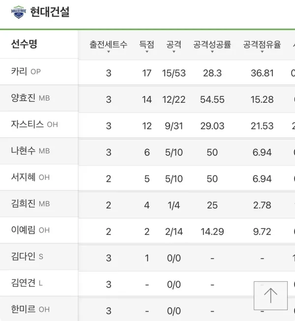 어제 페퍼 현건 경기 뭐냐 ㅋㅋ