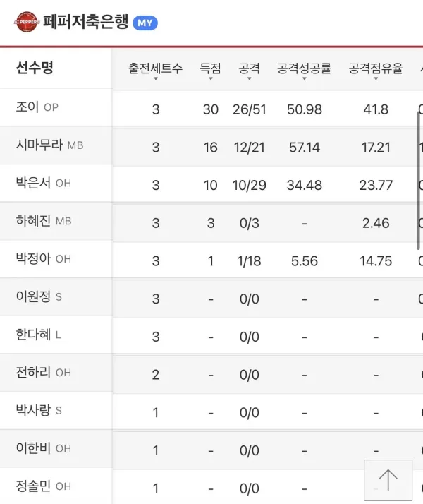 어제 페퍼 현건 경기 뭐냐 ㅋㅋ