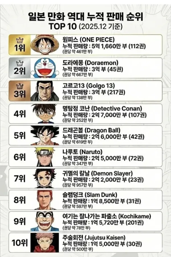 일본 만화 역대 누적 판매 순위.JPG