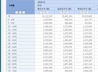 1월 대한민국 인구
