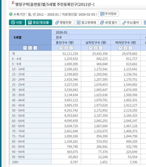 1월 대한민국 인구