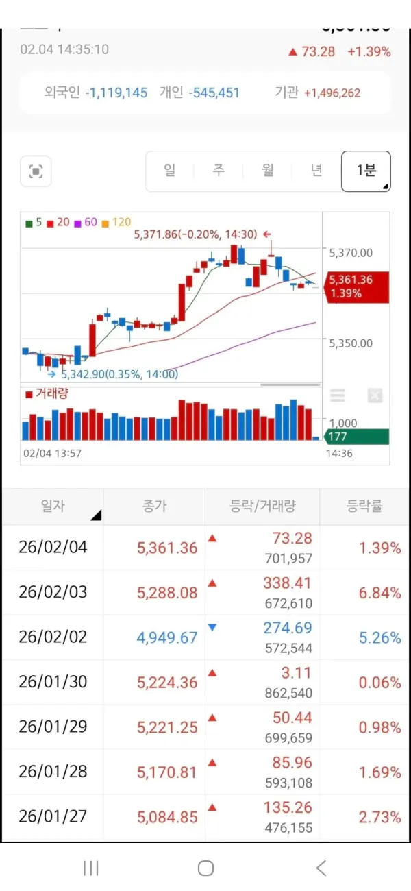 오피셜 코스피 5361 신고점 달성