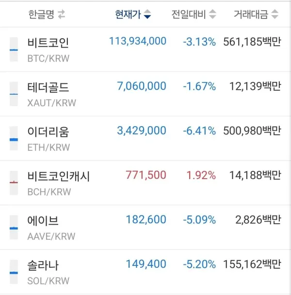 업비트 들어갔다가 코인 내 평단이 유머 ㅋㅋㅋㅋ