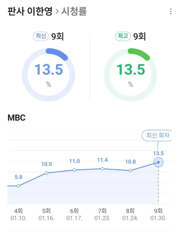 시청률 박 터진 판사 이한영