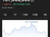 비트코인 시세 근황