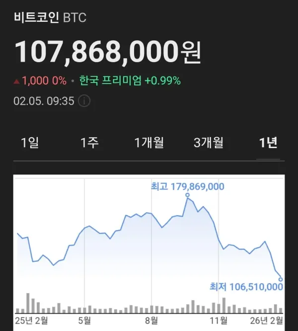 비트코인 시세 근황