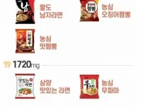 라면 나트륨 순위