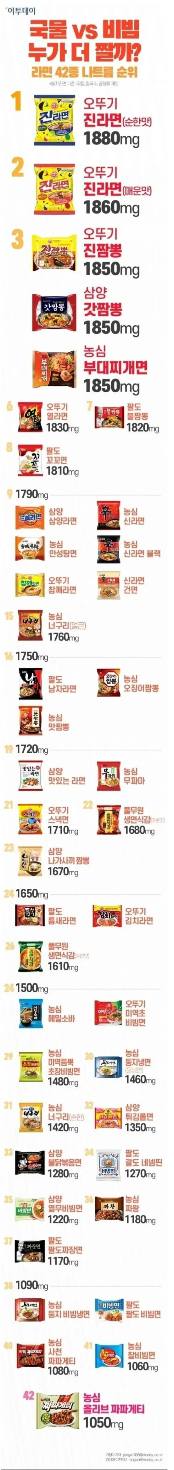 라면 나트륨 순위