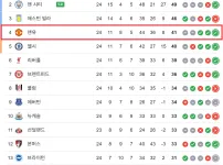 지난시즌 멸망전 토트넘 VS 맨유 상황