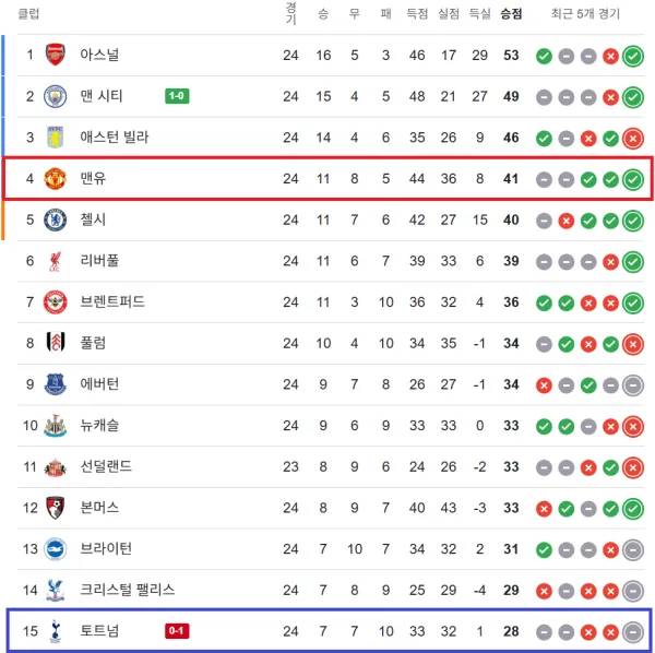 지난시즌 멸망전 토트넘 VS 맨유 상황