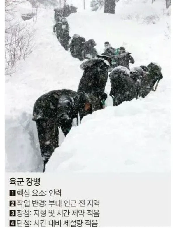 각 군별 제설작업