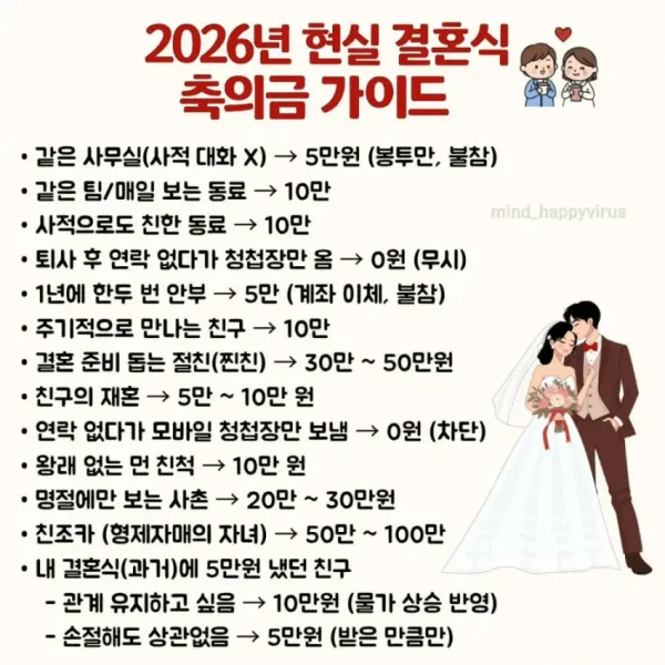 2026 결혼식 축의금 기준
