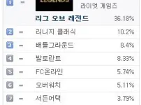 PC방순위에 진입한 로블록스 근황 ㄷㄷㄷ