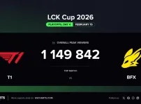 T1 vs BFX 경기 뷰어쉽 114만