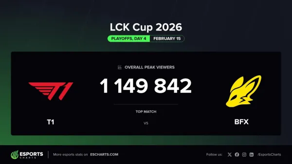 T1 vs BFX 경기 뷰어쉽 114만