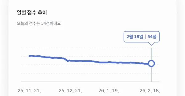 가족에게 차를 두달 간 맡겼습니다