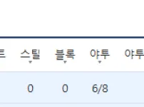 1쿼 끝난 웅고트 성적 ㅋㅋ