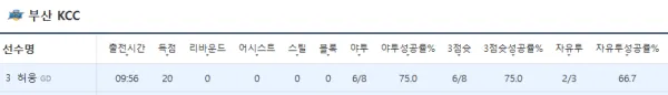 1쿼 끝난 웅고트 성적 ㅋㅋ