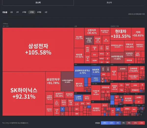 돈 잃으면 병신이라는 주식시장 근황
