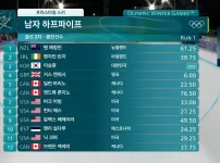 프리스키 결승 대한민국의 이승훈 2차도 기권합니다 ㅠㅠ