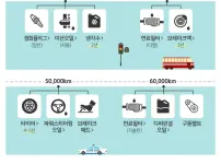 주행거리별 자동차 소모품 권장 교체주기