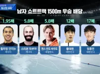 동계올림픽 쇼트트랙 해외배당률