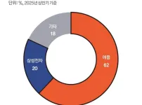 점점 더 격차가 벌어지는 애플과 삼성