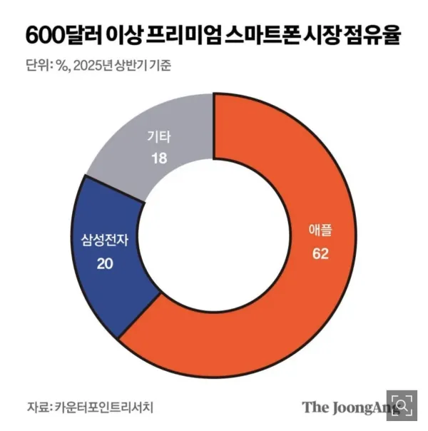 점점 더 격차가 벌어지는 애플과 삼성