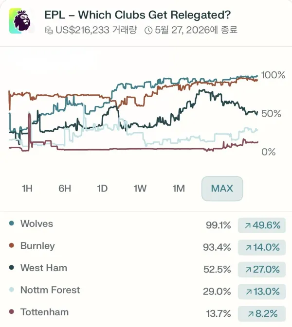 실시간 프리미어리그 강등 확률