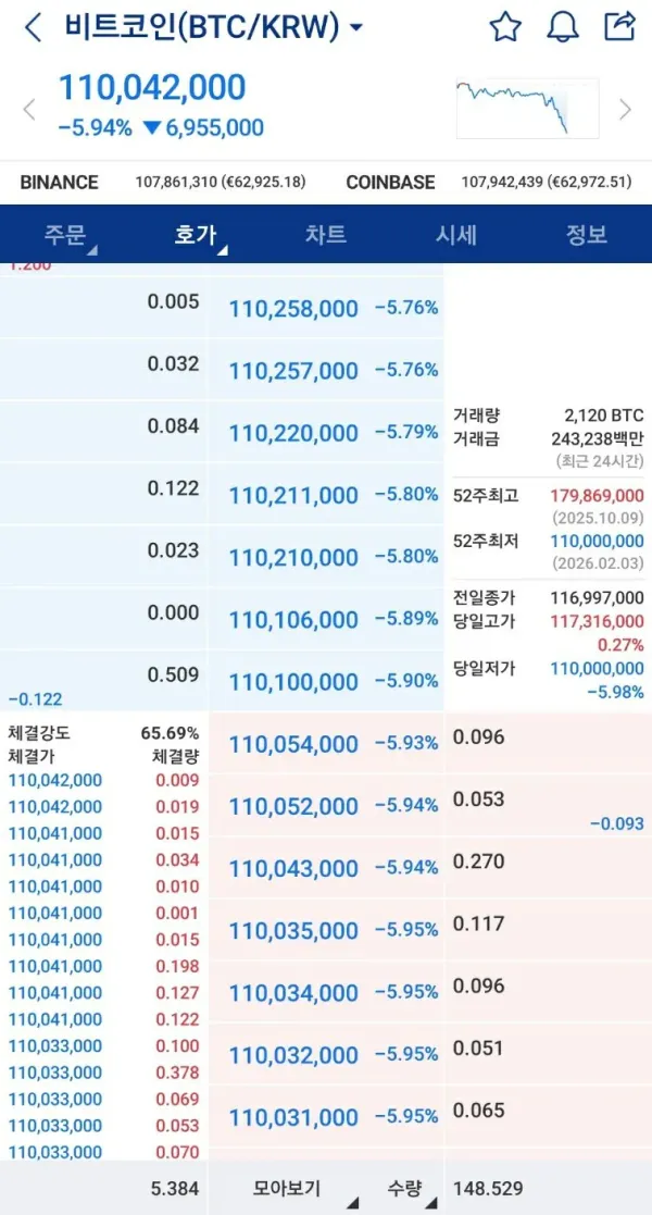 실시간 비트코인 근황