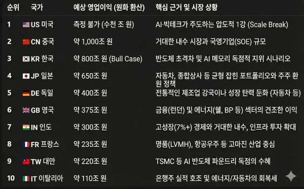 한국 전세계 영업이익 3위 등극 예정 ㄷㄷㄷ