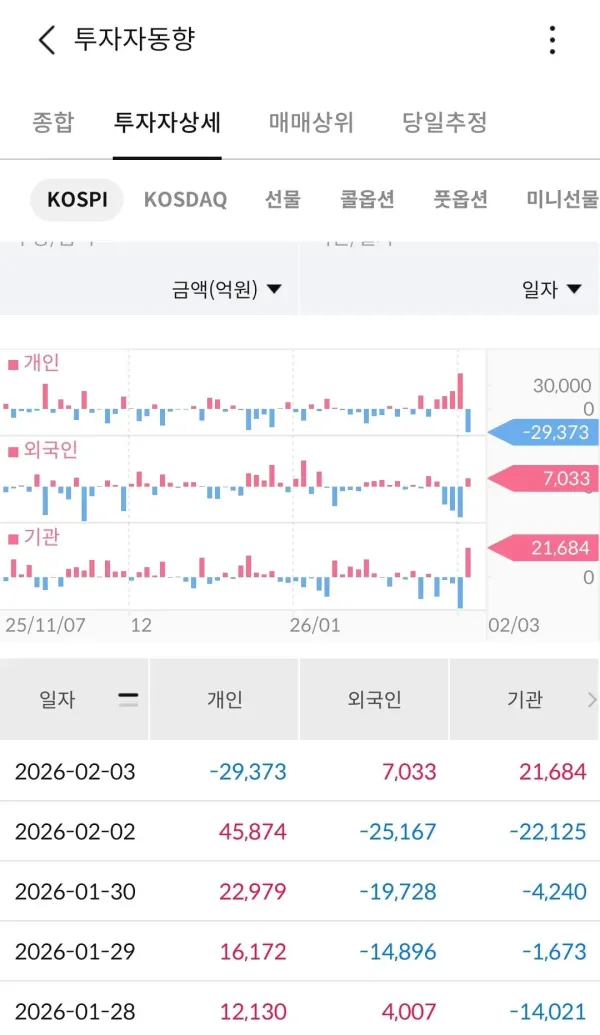 개미들이 주가하락해도 ㅈ까라고 할수있는 이유 ㄷㄷㄷ