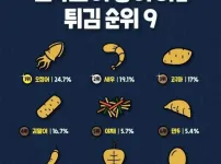한국인이 좋아하는 튀김 순위 TOP 9