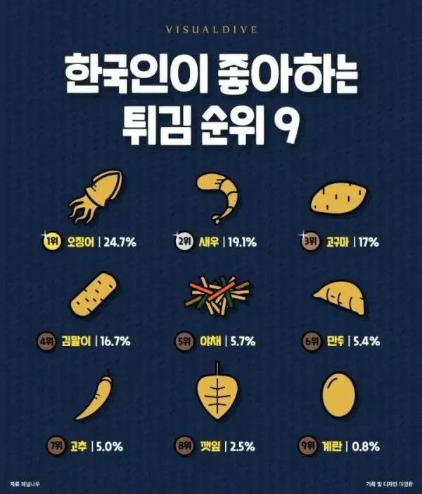 한국인이 좋아하는 튀김 순위 TOP 9