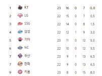 오늘 쓱두가 이기면 SSG는 LG와 공동이 되는구나