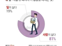 직장인들이 퇴사하는 81% 이유