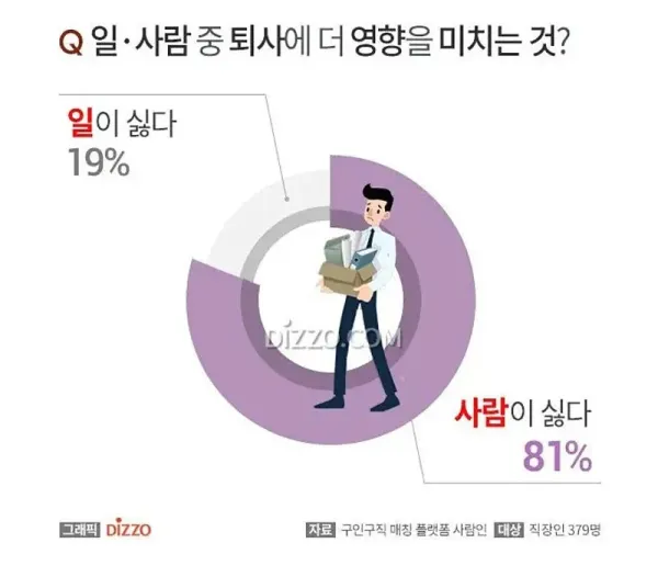 직장인들이 퇴사하는 81% 이유