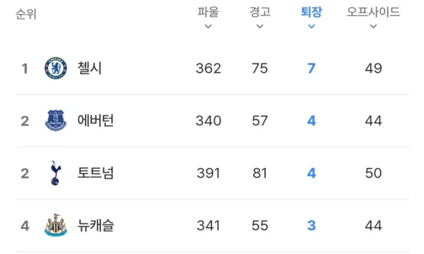 더러운 런던팀 올시즌 퇴장 현황