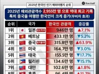 한국인 해외 여행지 탑10