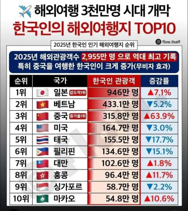 한국인 해외 여행지 탑10