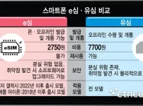 e심 사용 스마트폰 5%
