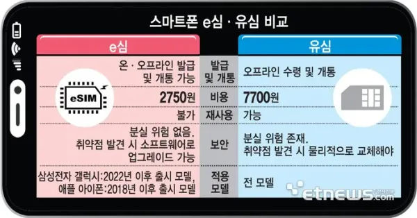 e심 사용 스마트폰 5%