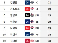 KBO 타자 삼진 개수 순위